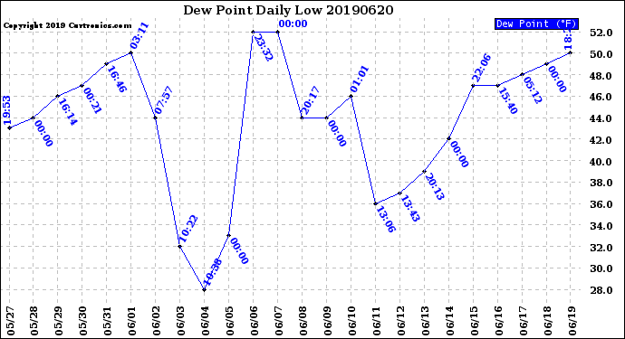 Milwaukee Weather Dew Point<br>Daily Low