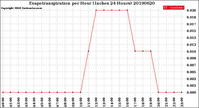 Milwaukee Weather Evapotranspiration<br>per Hour<br>(Inches 24 Hours)