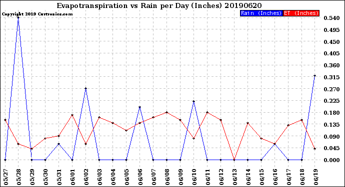 Milwaukee Weather Evapotranspiration<br>vs Rain per Day<br>(Inches)