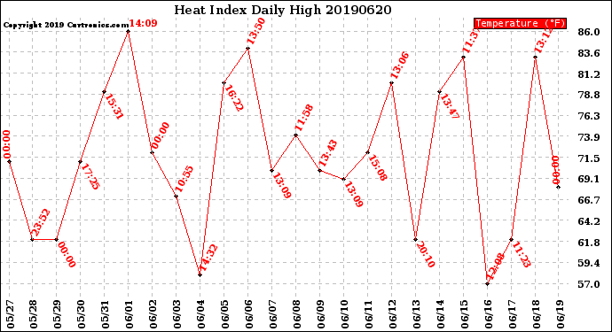Milwaukee Weather Heat Index<br>Daily High