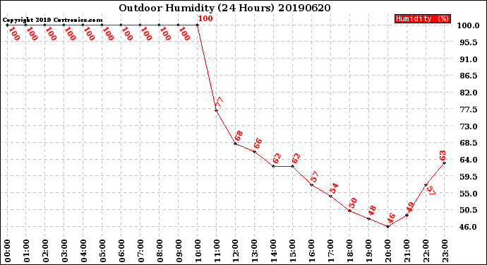 Milwaukee Weather Outdoor Humidity<br>(24 Hours)