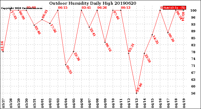 Milwaukee Weather Outdoor Humidity<br>Daily High