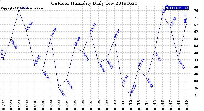Milwaukee Weather Outdoor Humidity<br>Daily Low