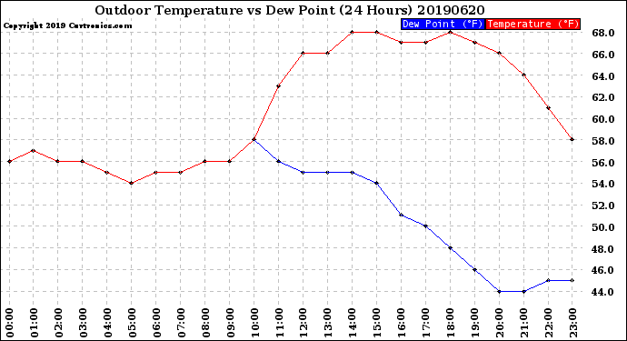 Milwaukee Weather Outdoor Temperature<br>vs Dew Point<br>(24 Hours)