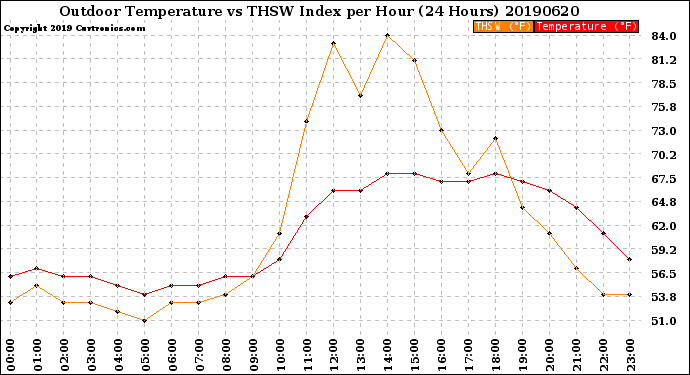 Milwaukee Weather Outdoor Temperature<br>vs THSW Index<br>per Hour<br>(24 Hours)