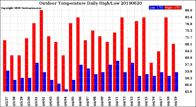 Milwaukee Weather Outdoor Temperature<br>Daily High/Low