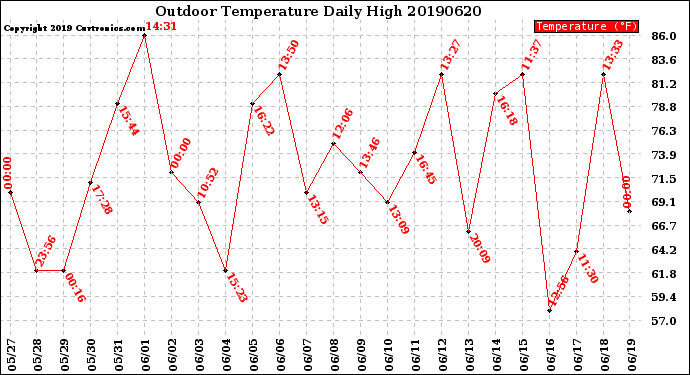 Milwaukee Weather Outdoor Temperature<br>Daily High
