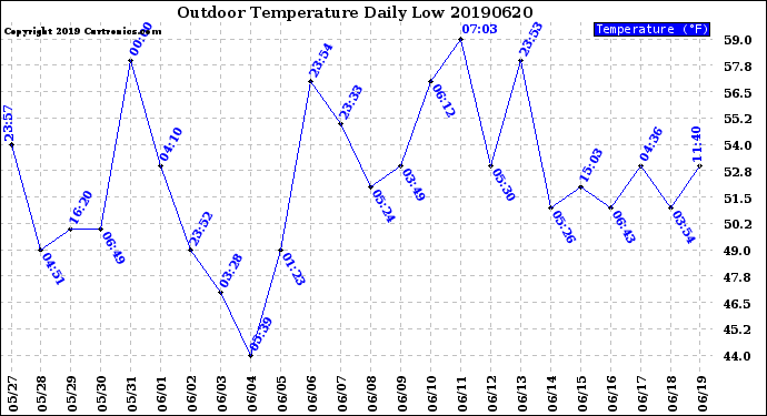 Milwaukee Weather Outdoor Temperature<br>Daily Low