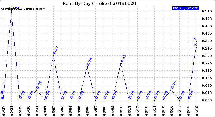 Milwaukee Weather Rain<br>By Day<br>(Inches)