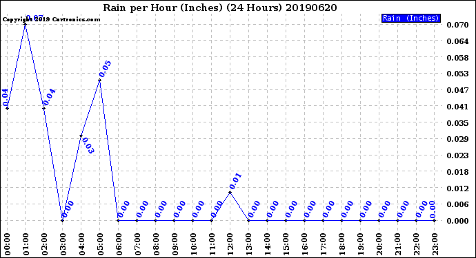 Milwaukee Weather Rain<br>per Hour<br>(Inches)<br>(24 Hours)