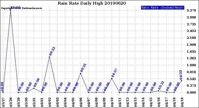 Milwaukee Weather Rain Rate<br>Daily High