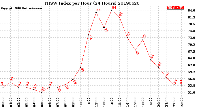 Milwaukee Weather THSW Index<br>per Hour<br>(24 Hours)