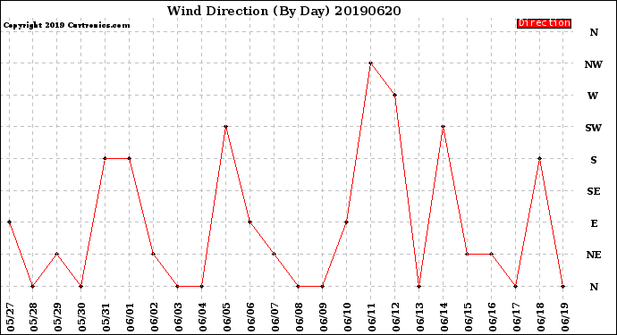 Milwaukee Weather Wind Direction<br>(By Day)