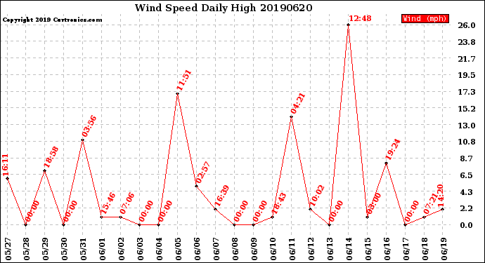 Milwaukee Weather Wind Speed<br>Daily High