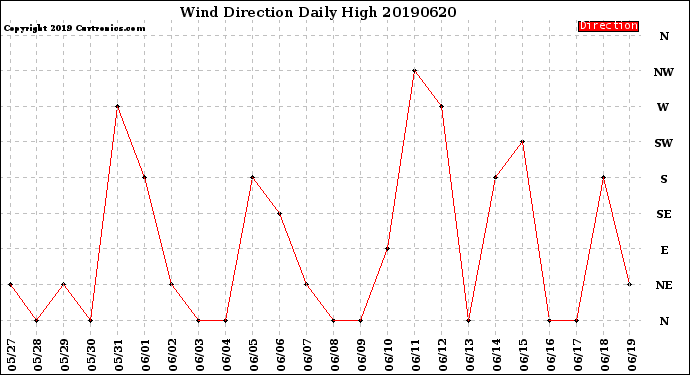 Milwaukee Weather Wind Direction<br>Daily High
