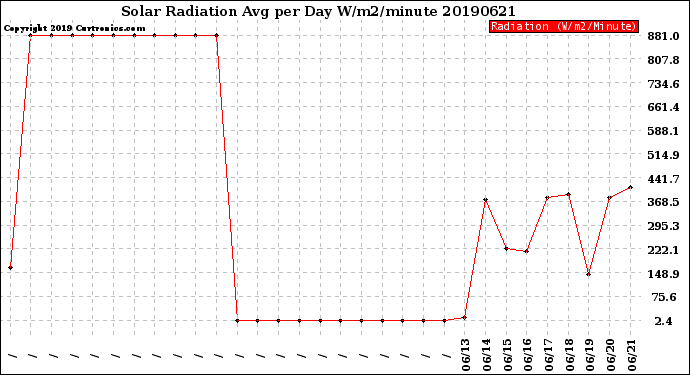 Milwaukee Weather Solar Radiation<br>Avg per Day W/m2/minute