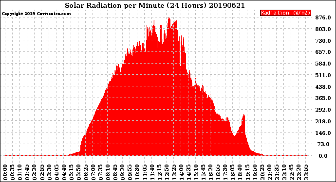 Milwaukee Weather Solar Radiation<br>per Minute<br>(24 Hours)