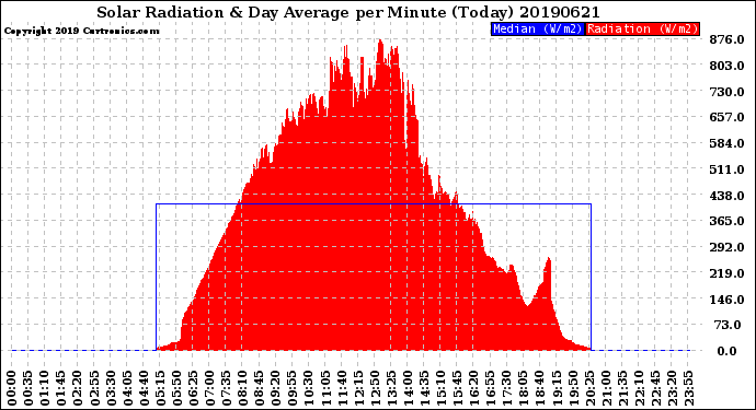 Milwaukee Weather Solar Radiation<br>& Day Average<br>per Minute<br>(Today)
