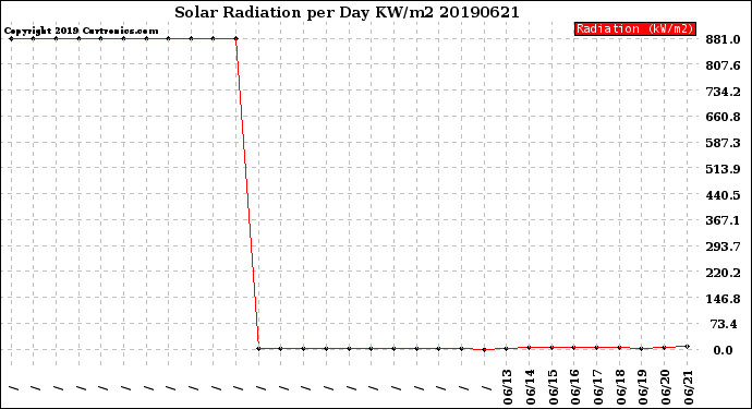 Milwaukee Weather Solar Radiation<br>per Day KW/m2