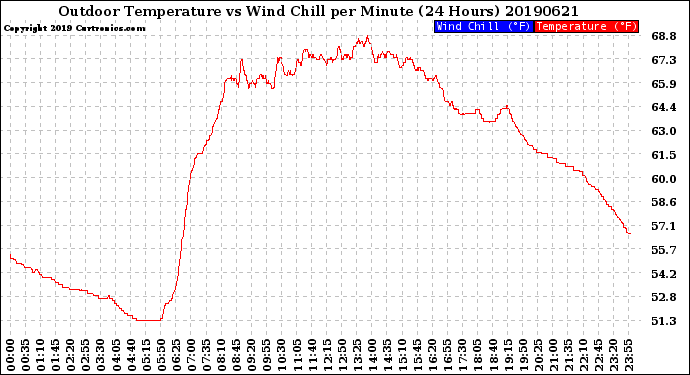 Milwaukee Weather Outdoor Temperature<br>vs Wind Chill<br>per Minute<br>(24 Hours)