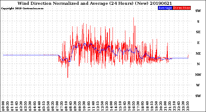 Milwaukee Weather Wind Direction<br>Normalized and Average<br>(24 Hours) (New)