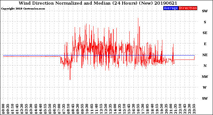 Milwaukee Weather Wind Direction<br>Normalized and Median<br>(24 Hours) (New)