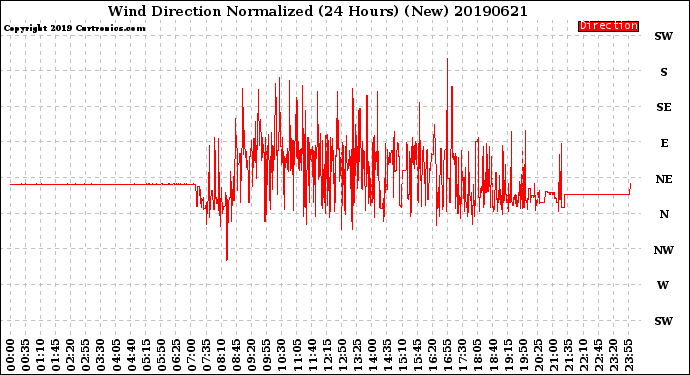 Milwaukee Weather Wind Direction<br>Normalized<br>(24 Hours) (New)