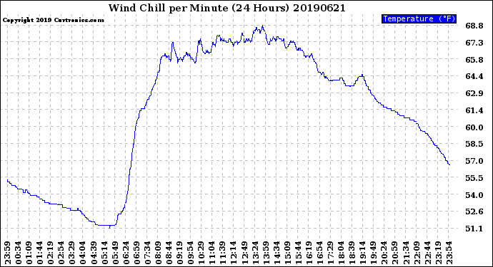 Milwaukee Weather Wind Chill<br>per Minute<br>(24 Hours)
