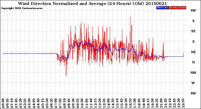 Milwaukee Weather Wind Direction<br>Normalized and Average<br>(24 Hours) (Old)