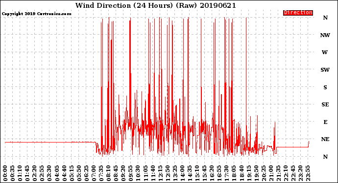 Milwaukee Weather Wind Direction<br>(24 Hours) (Raw)