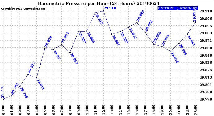 Milwaukee Weather Barometric Pressure<br>per Hour<br>(24 Hours)