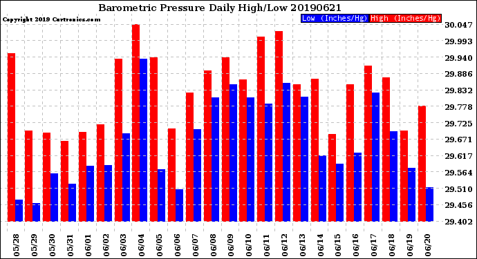 Milwaukee Weather Barometric Pressure<br>Daily High/Low