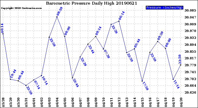 Milwaukee Weather Barometric Pressure<br>Daily High