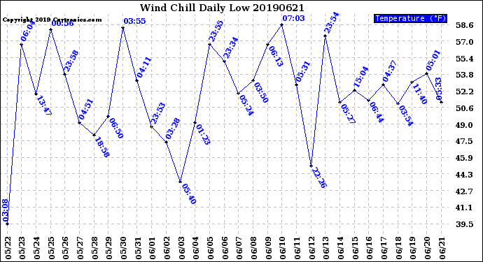Milwaukee Weather Wind Chill<br>Daily Low