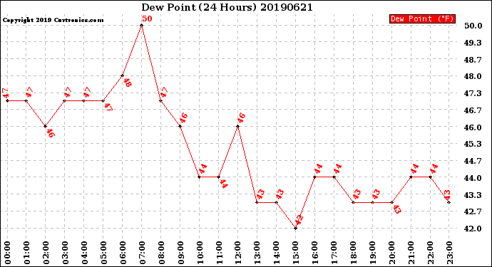 Milwaukee Weather Dew Point<br>(24 Hours)