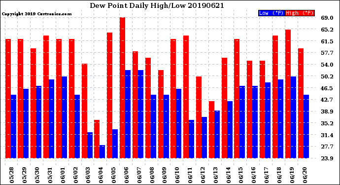 Milwaukee Weather Dew Point<br>Daily High/Low