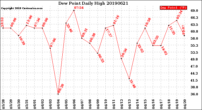 Milwaukee Weather Dew Point<br>Daily High