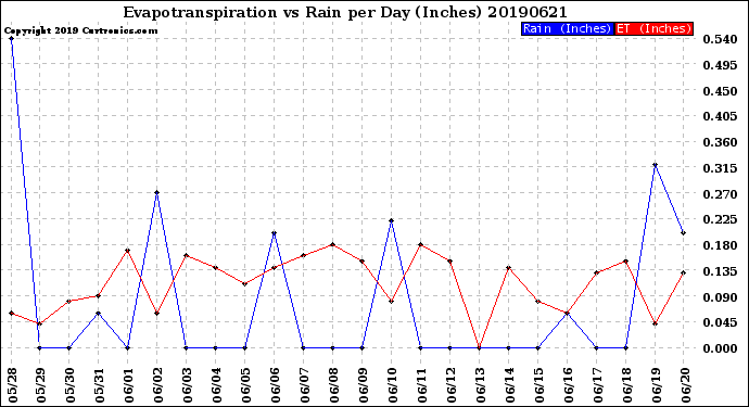 Milwaukee Weather Evapotranspiration<br>vs Rain per Day<br>(Inches)