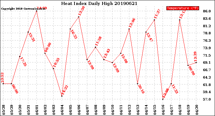 Milwaukee Weather Heat Index<br>Daily High