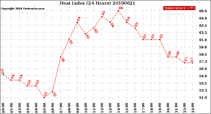 Milwaukee Weather Heat Index<br>(24 Hours)