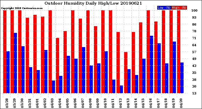 Milwaukee Weather Outdoor Humidity<br>Daily High/Low