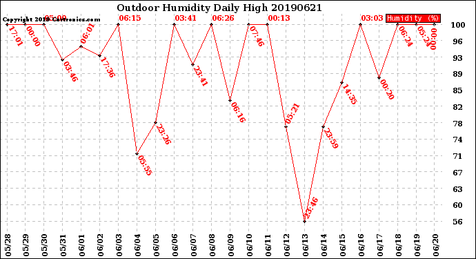 Milwaukee Weather Outdoor Humidity<br>Daily High