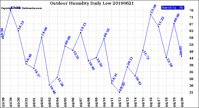 Milwaukee Weather Outdoor Humidity<br>Daily Low