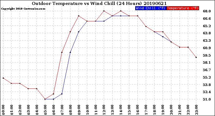 Milwaukee Weather Outdoor Temperature<br>vs Wind Chill<br>(24 Hours)