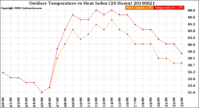 Milwaukee Weather Outdoor Temperature<br>vs Heat Index<br>(24 Hours)