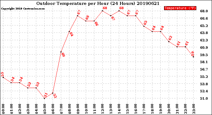 Milwaukee Weather Outdoor Temperature<br>per Hour<br>(24 Hours)