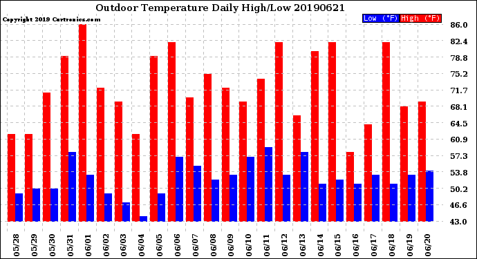 Milwaukee Weather Outdoor Temperature<br>Daily High/Low