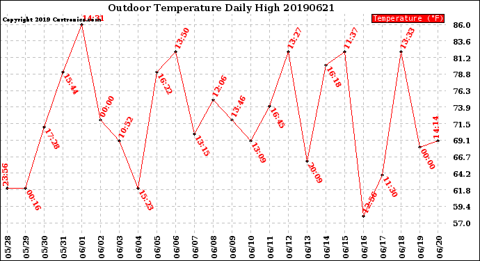 Milwaukee Weather Outdoor Temperature<br>Daily High