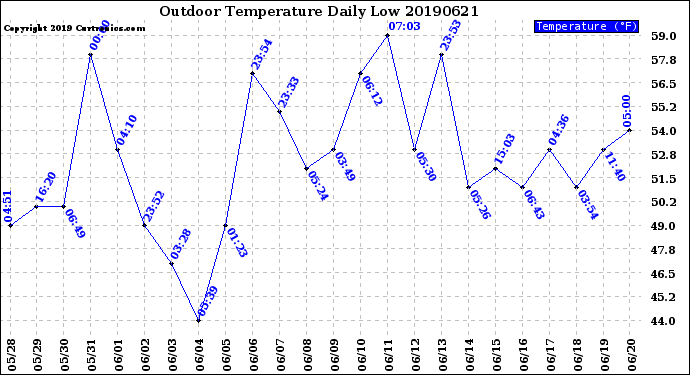 Milwaukee Weather Outdoor Temperature<br>Daily Low
