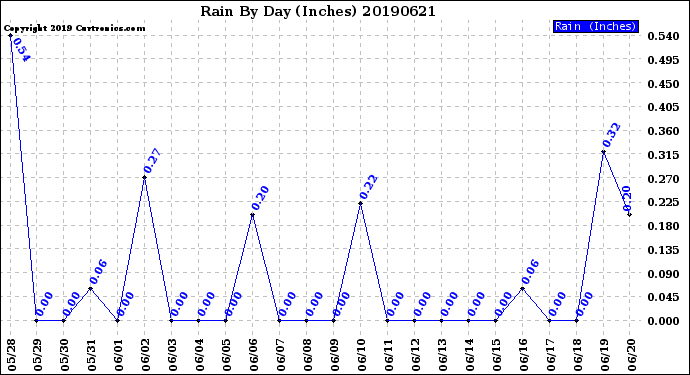 Milwaukee Weather Rain<br>By Day<br>(Inches)